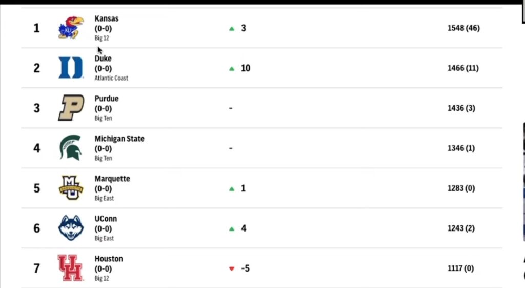 ncaa basketball rankings top 25 predictions